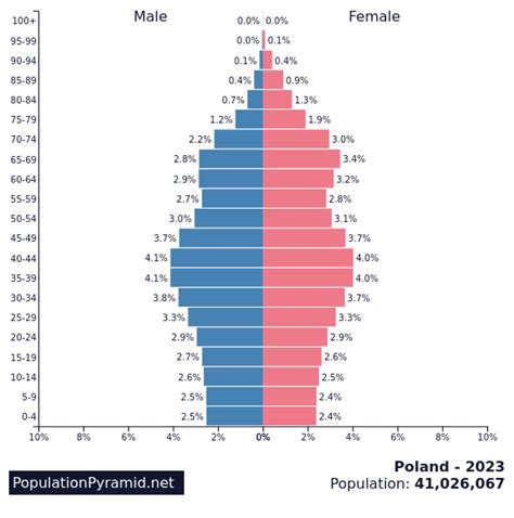poland population 2023 demographics